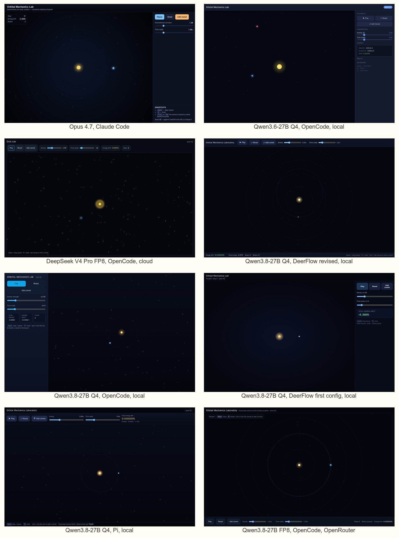 Desktop screenshots of the eight orbital laboratory apps, two columns by four rows, each labelled with its configuration: Opus 4.7 with Claude Code; Qwen3.6-27B Q4 with OpenCode; DeepSeek V4 Pro FP8 with OpenCode; Qwen3.8-27B Q4 with DeerFlow revised; Qwen3.8-27B Q4 with OpenCode; Qwen3.8-27B Q4 with DeerFlow first configuration; Qwen3.8-27B Q4 with Pi; Qwen3.8-27B FP8 with OpenCode via OpenRouter.