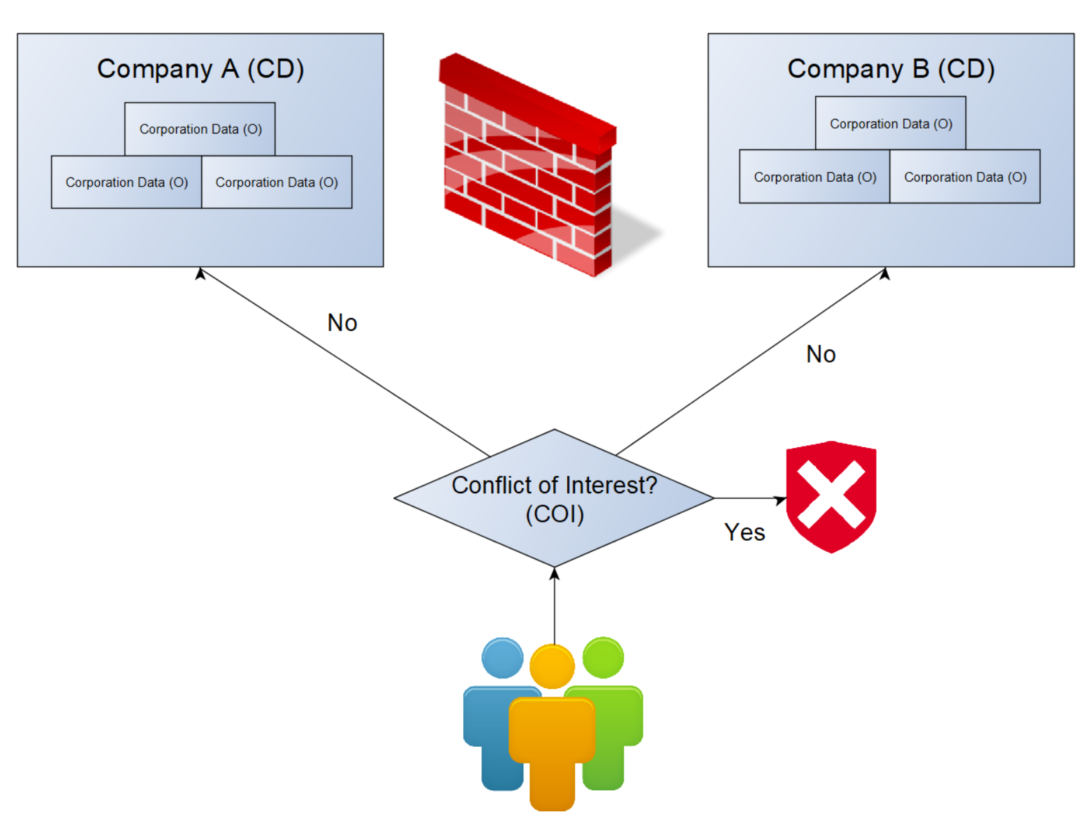 Conflict of Interest Decision Making
