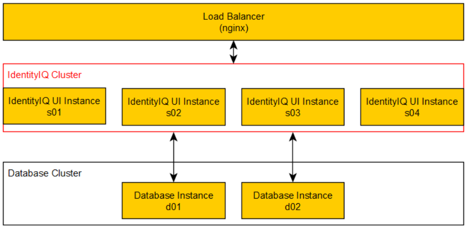 Architecture – IdentityIQ Cluster