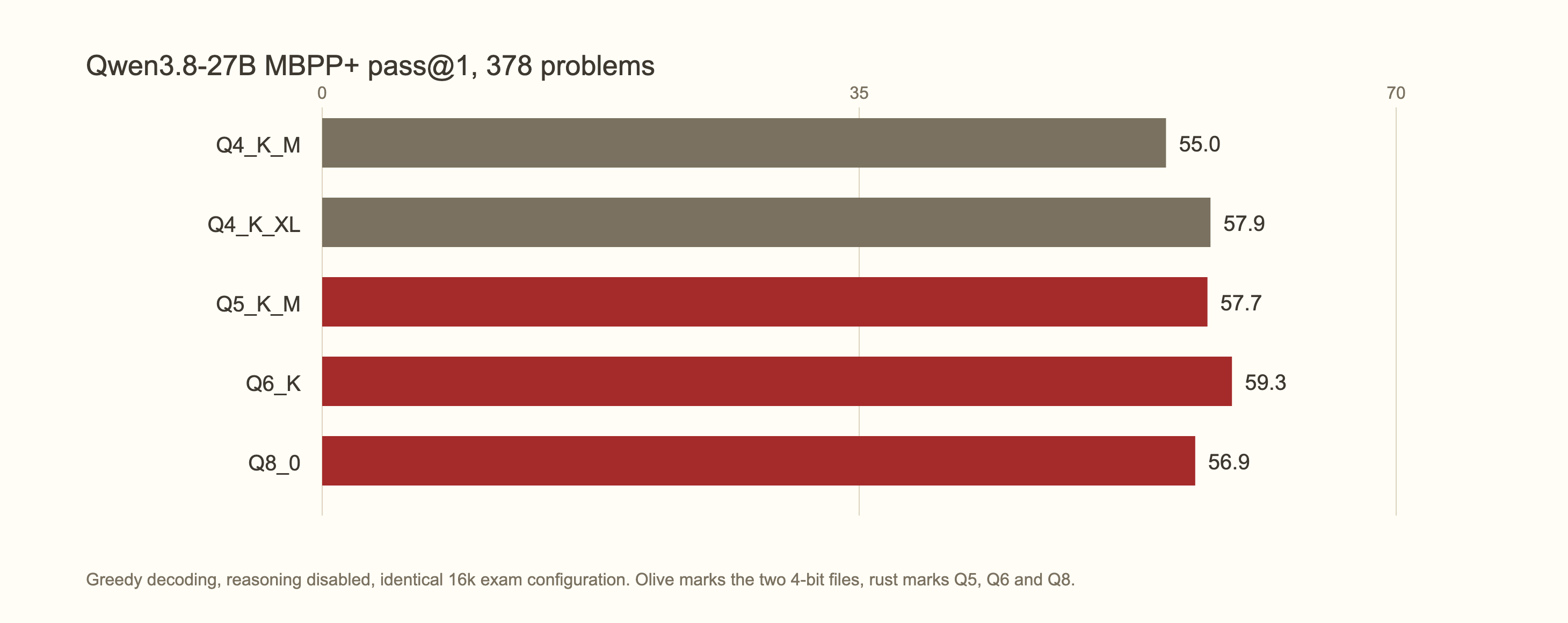 Bar chart showing MBPP plus pass at one scores for five Qwen3.8-27B quantisations