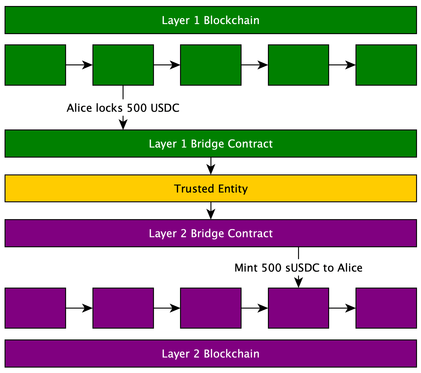 Diagram of a trusted cross-chain bridge: Alice locks 500 USDC in a layer 1 bridge contract, a trusted entity relays it to the layer 2 bridge contract, which mints 500 sUSDC to Alice
